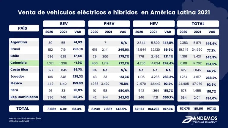 Cifras de vehículos eléctricos e híbridos en Latinoaméricadfd