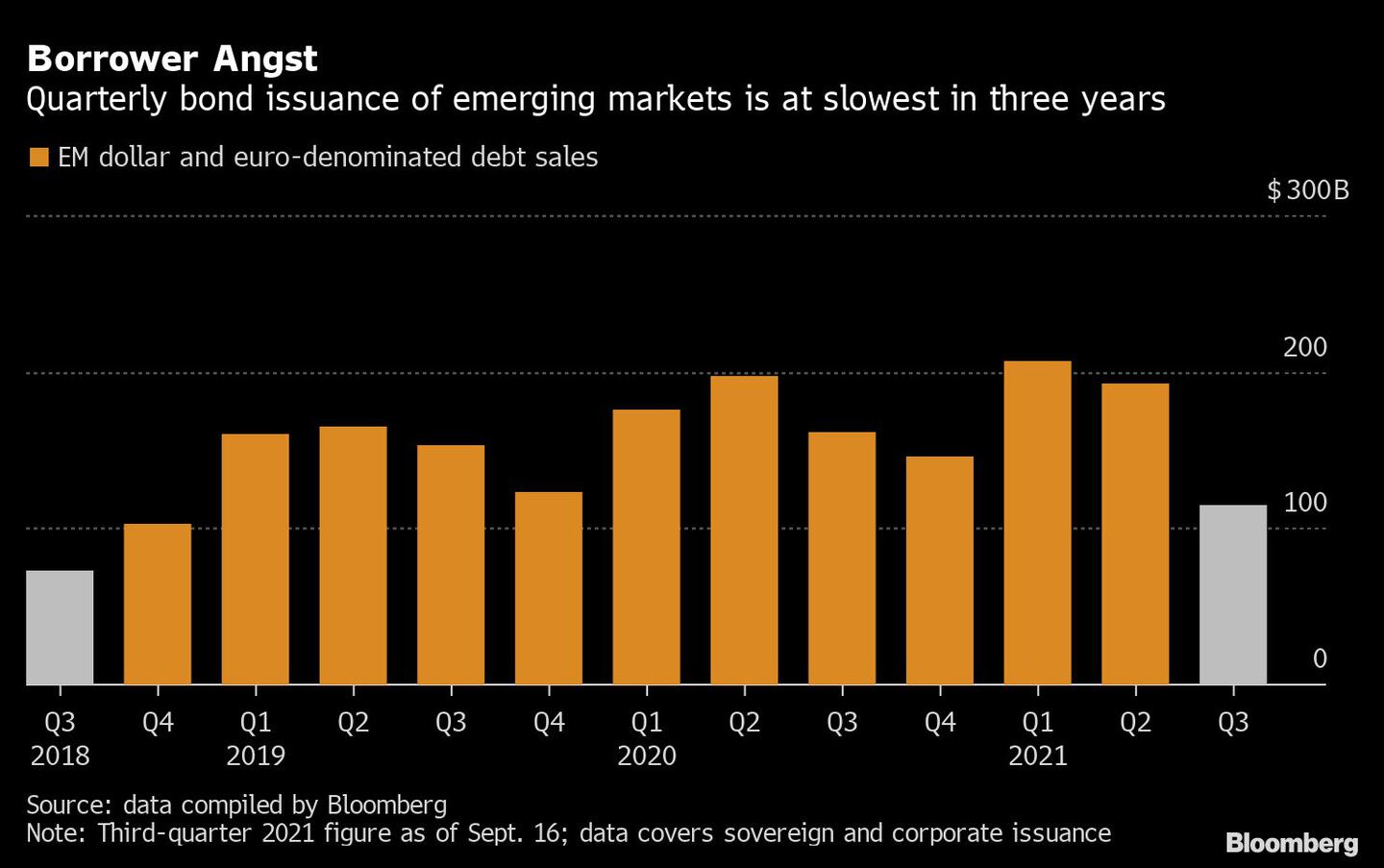 Emissão trimestral de títulos dos mercados emergentes está no menor nível em três anos