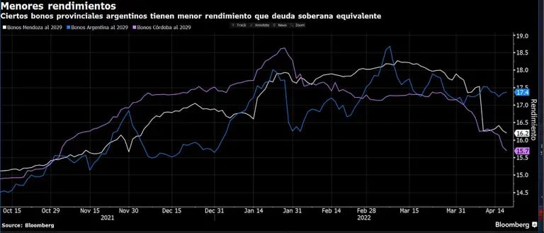 Los inversores están comprando valores emitidos por las provincias de Córdoba, Neuquén, Mendoza y Chubutdfd
