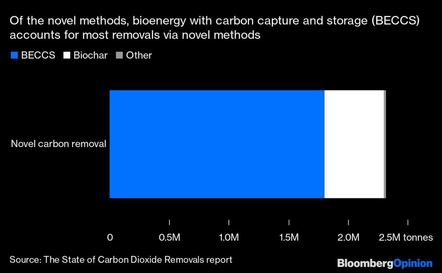 De los métodos novedosos, la bioenergía con captura y almacenamiento de carbono (BECCS) representa la mayor parte de las eliminaciones mediante métodos novedososdfd