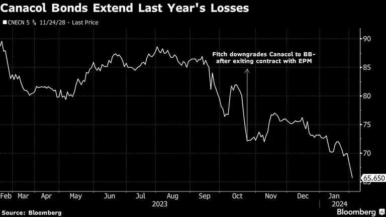 Los bonos de Canacol amplían las pérdidas de los últimos años dfd