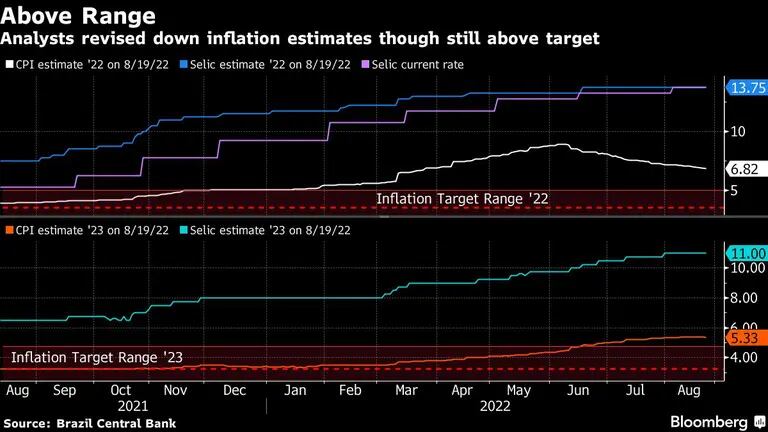 Los analistas de Brasil redujeron sus previsiones de inflación, que no obstante siguen por encima del objetivo rangodfd