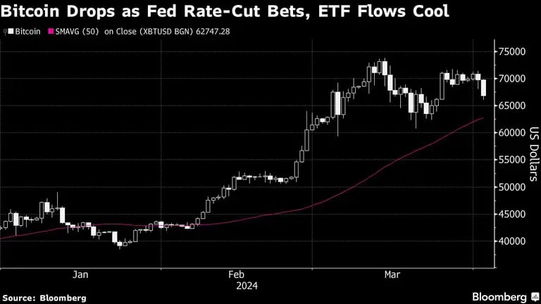 Bitcoin Drops as Fed Rate-Cut Bets, ETF Flows Cooldfd