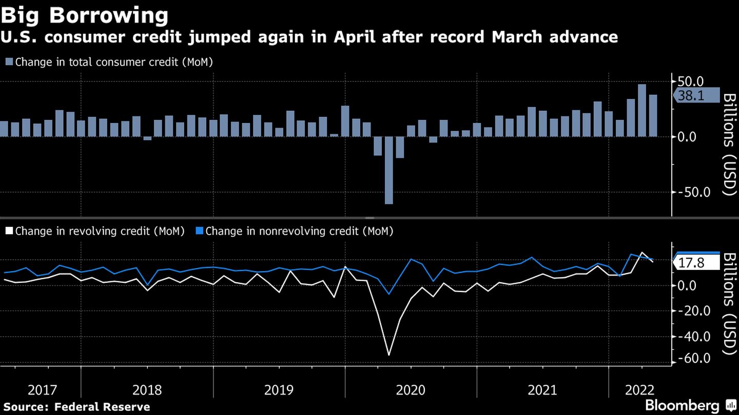 Los créditos de los consumidores de EE.UU. volvieron a aumentar en abril tras un alza récord en marzo. dfd