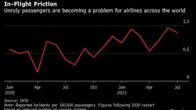 Passageiros desordeiros começam a ser um problema para aéreas ao redor do mundo
