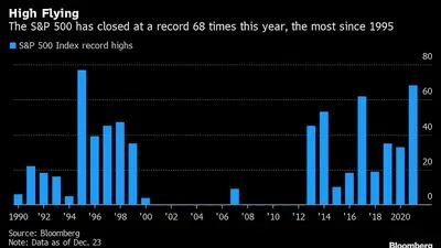 El S&P 500 ha cerrado con récords 68 veces este año, siendo la mayor cantidad desde 1995.