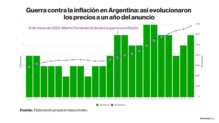 Inflación en Argentina, un año después que el Gobierno le declaró la guerra a los preciosdfd