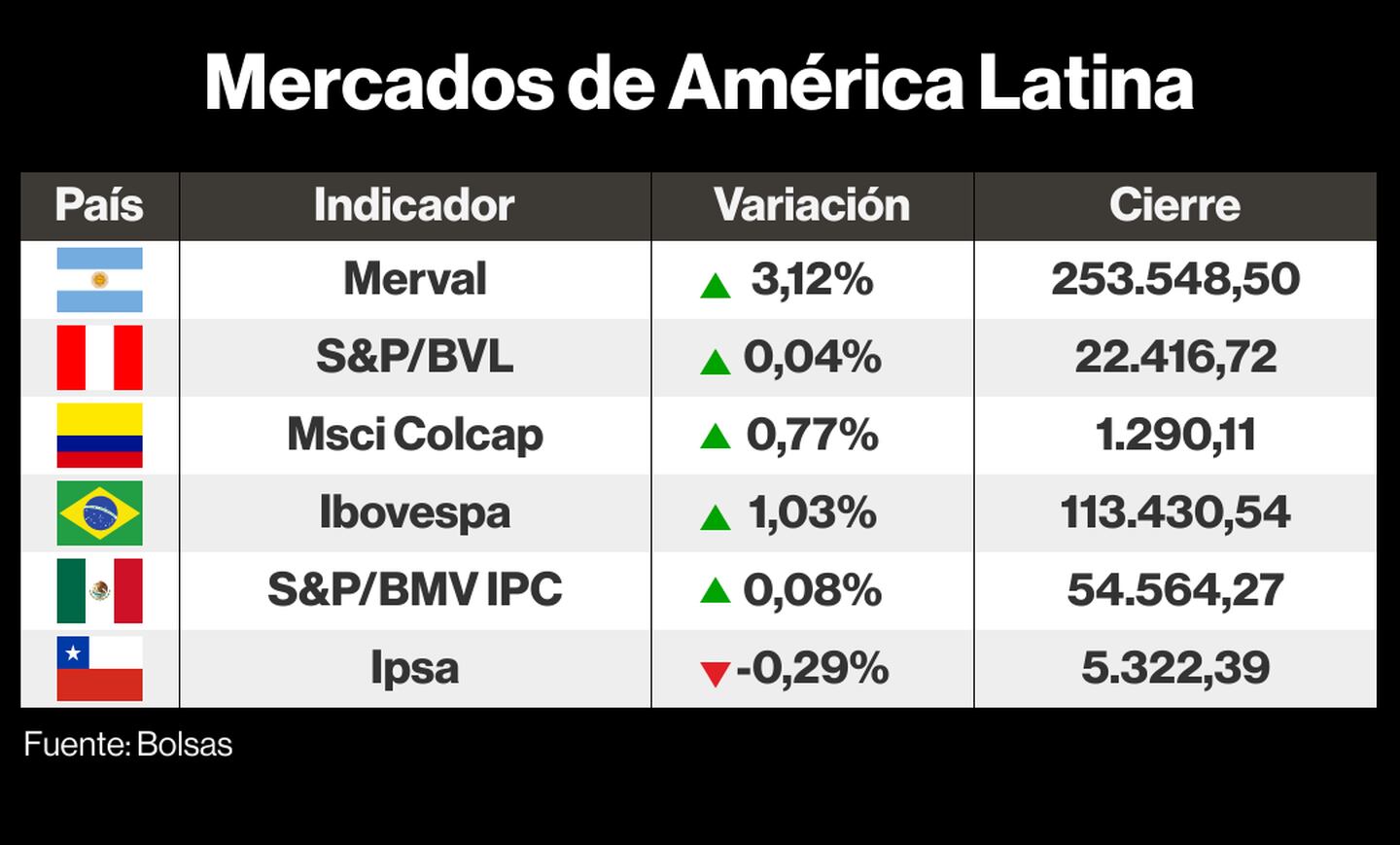 Mercados de América Latina 31 enero 2023dfd