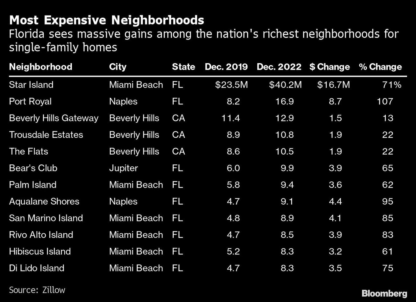 Florida registra enormes ganancias entre los barrios más ricos del país en viviendas unifamiliaresdfd