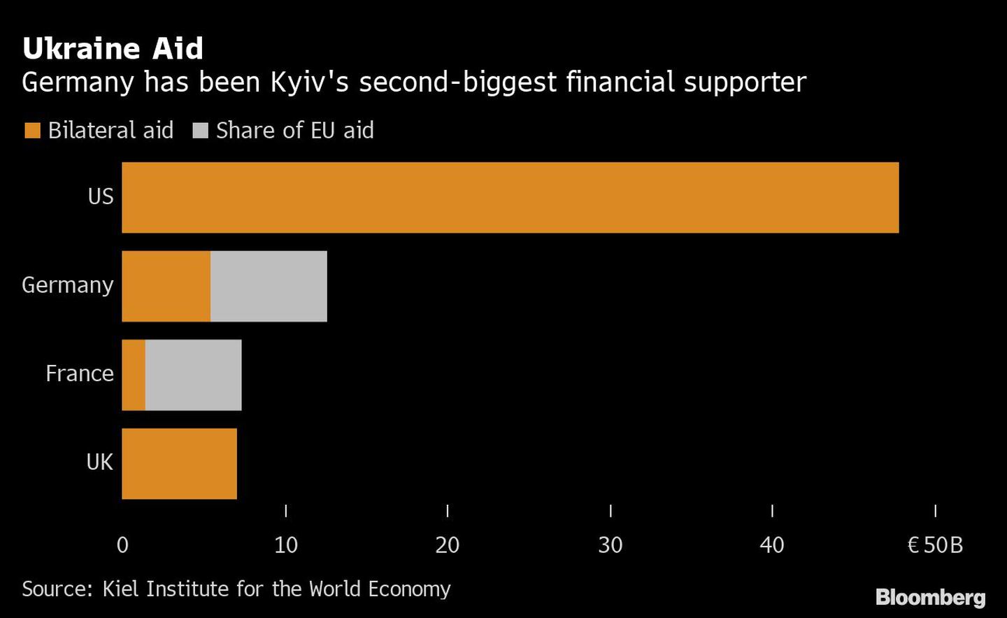 Alemania ha sido el segundo mayor proveedor de ayuda financiera de Kievdfd