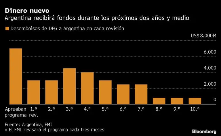 Calendario de transferencias acordado entre el Fondo y el Gobierno argentinodfd