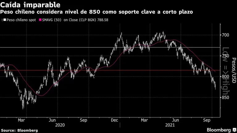 Peso chileno considera nivel de 850 como soporte clave a corto plazodfd