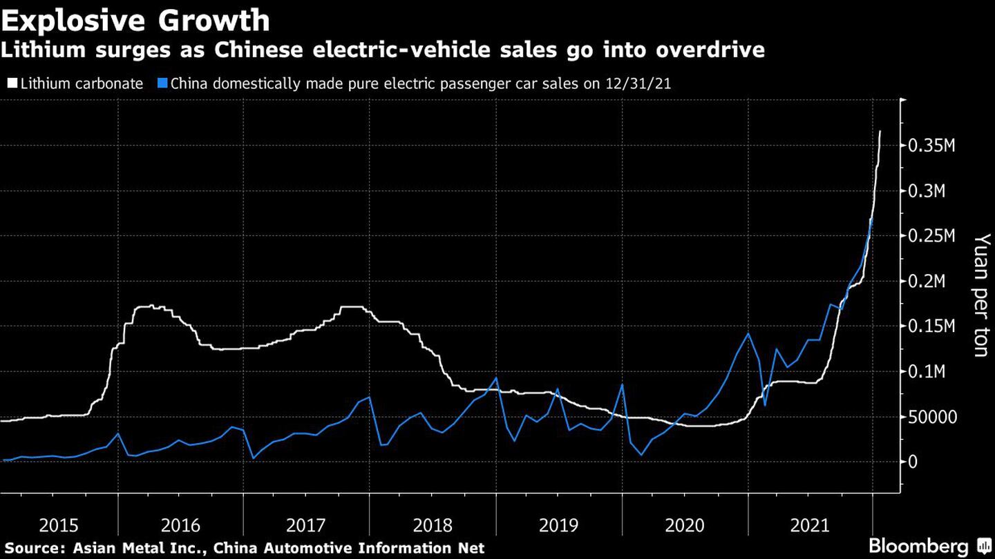 Lithium surges as Chinese electric-vehicle sales go into overdrivedfd