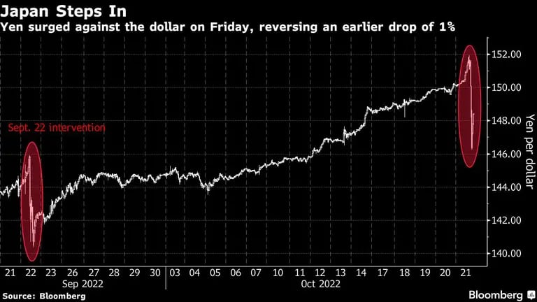 El yen subió frente al dólar el viernes, revirtiendo una caída anterior del 1%.dfd