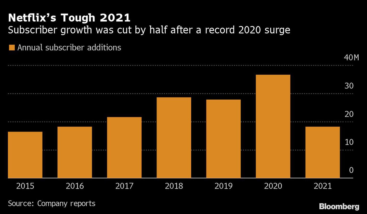 El crecimiento de los suscriptores se redujo a la mitad tras un aumento récord en 2020dfd