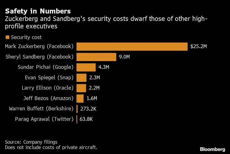 Los costos de seguridad de Zuckerberg y Sandberg empequeñecen los de otros altos ejecutivosdfd