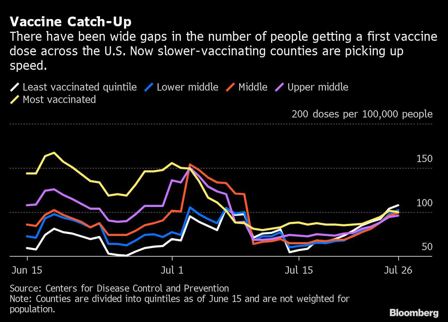 Ha habido grandes diferencias en el número de personas que han recibido la primera dosis de la vacuna en los EE.UU. Ahora los países que se vacunan más lentamente están acelerando el ritmo. 

De izquierda a derecha
Quinteto menos vacunado, medio bajo, medio, medio alto, más vacunado.dfd