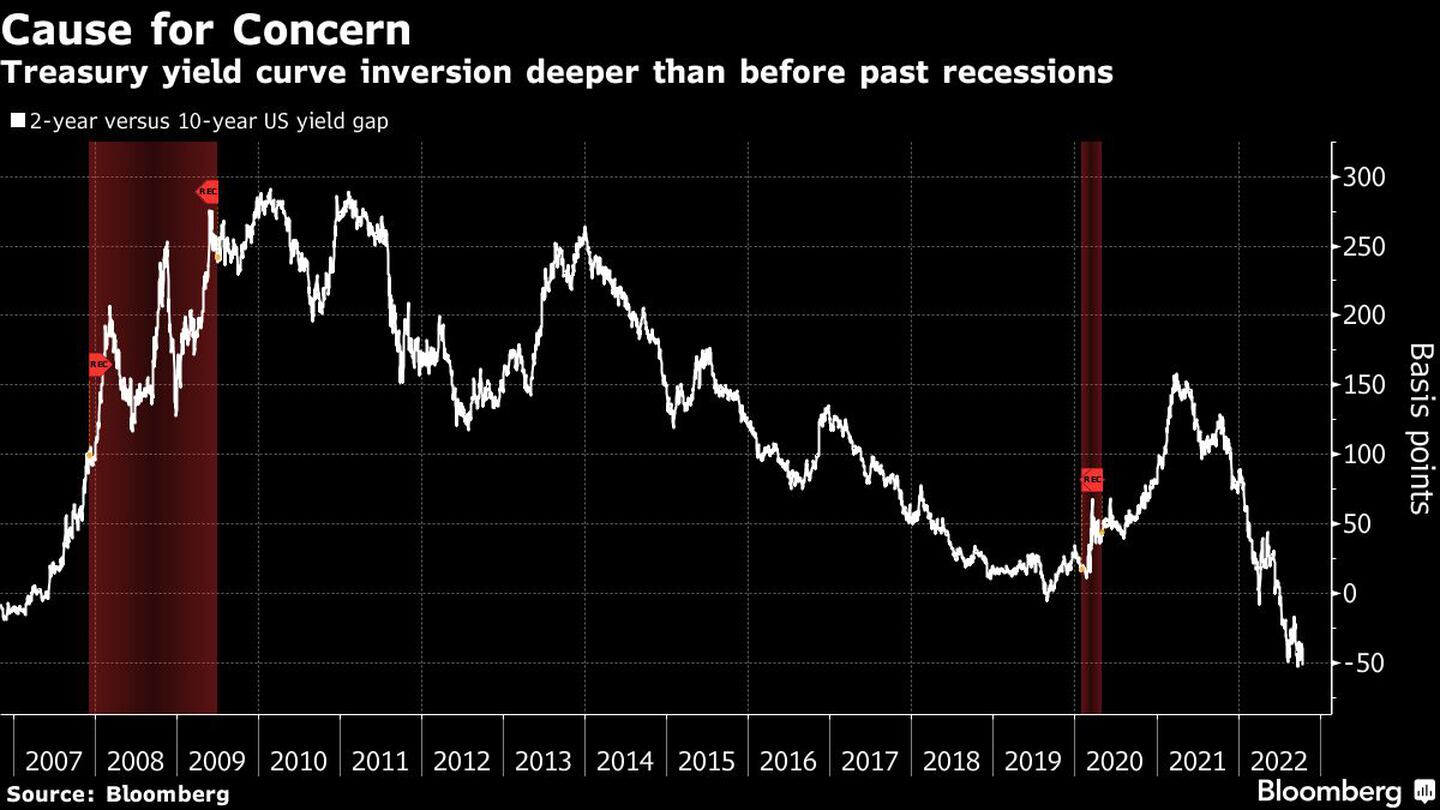 La curva de rendimientos del Tesoro se invierte más que en otras recesionesdfd