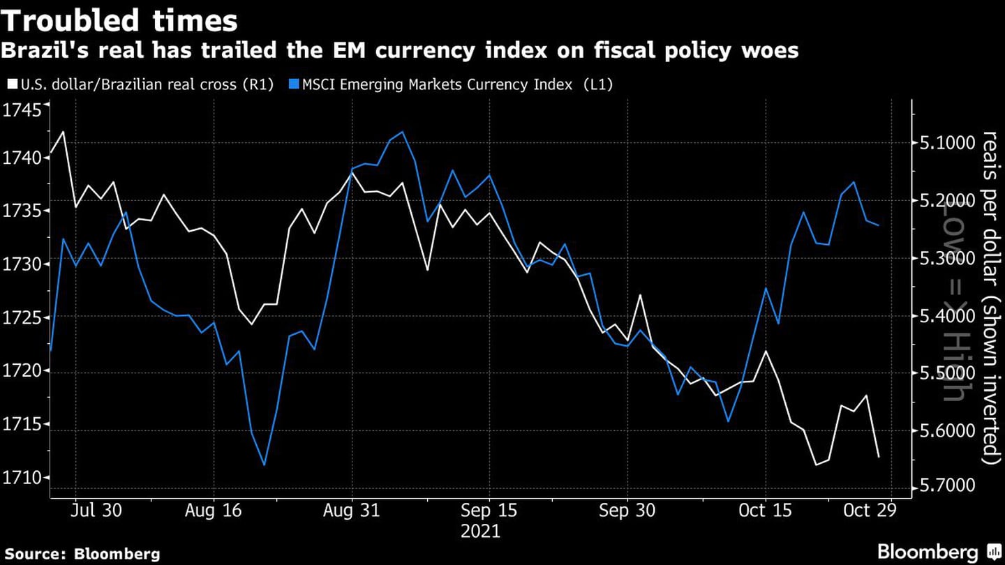 El real brasileño ha quedado por detrás del índice de divisas de los mercados emergentes debido a los problemas de la política fiscaldfd