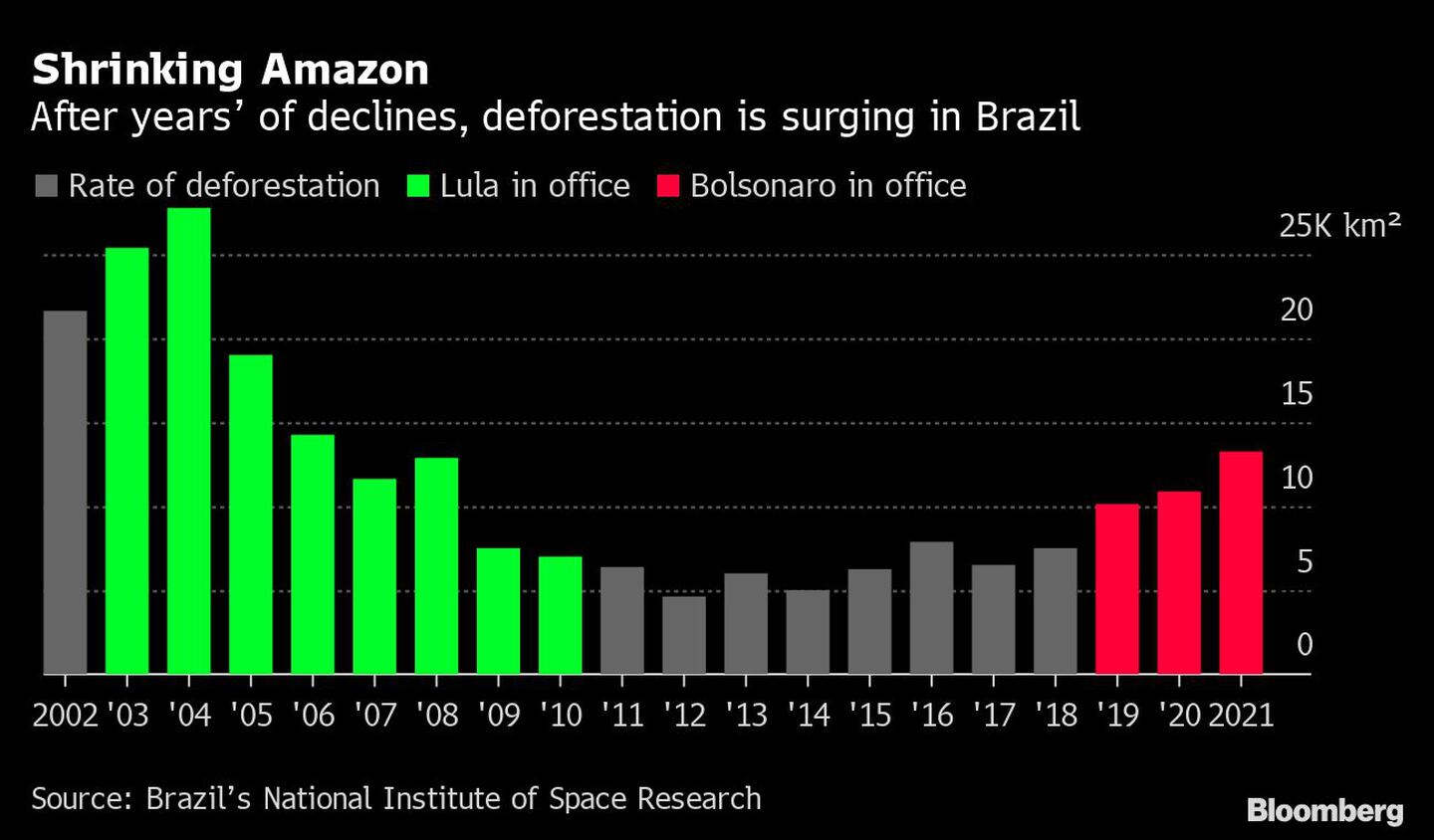Amazonas se reduce 
Después de años de disminución, la deforestación está aumentando en Brasil
Gris: Tasa de deforestación
Verde: Lula en el cargo
Rojo: Bolsonaro en el cargodfd