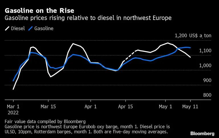 Gasolina em alta | Preços da gasolina sobem em relação ao diesel no noroeste da Europadfd
