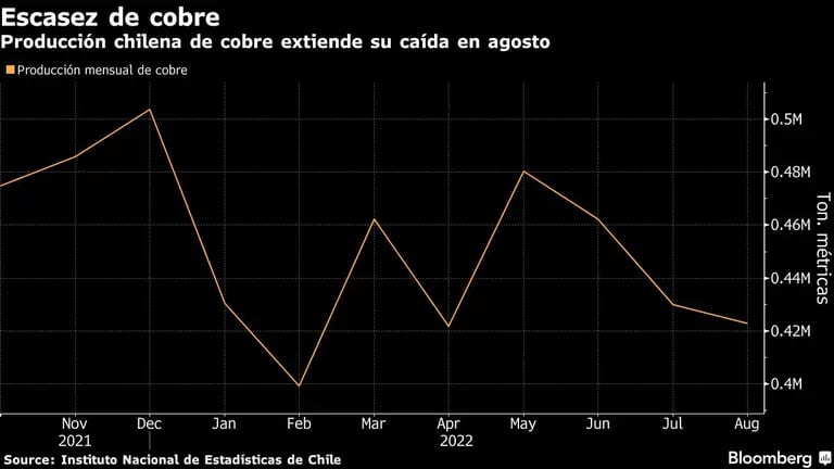 Producción chilena de cobre extiende su caída en agostodfd