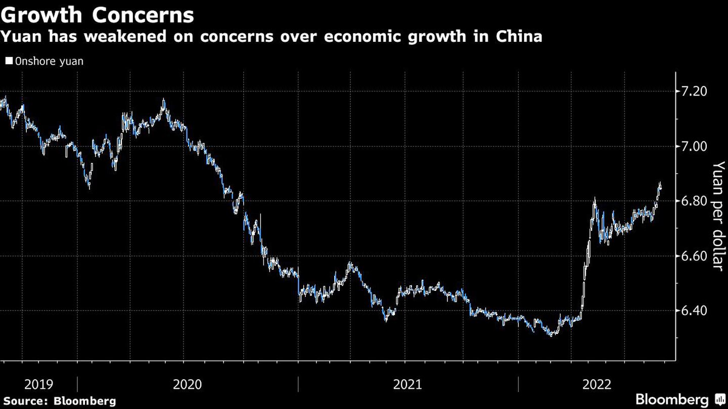 El yuan se ha debilitado con preocupaciones por el crecimiento de Chinadfd