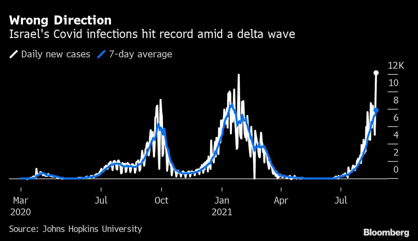 Los contagios de Covid-19 en Israel alcanzó un récord en medio de una ola delta.dfd