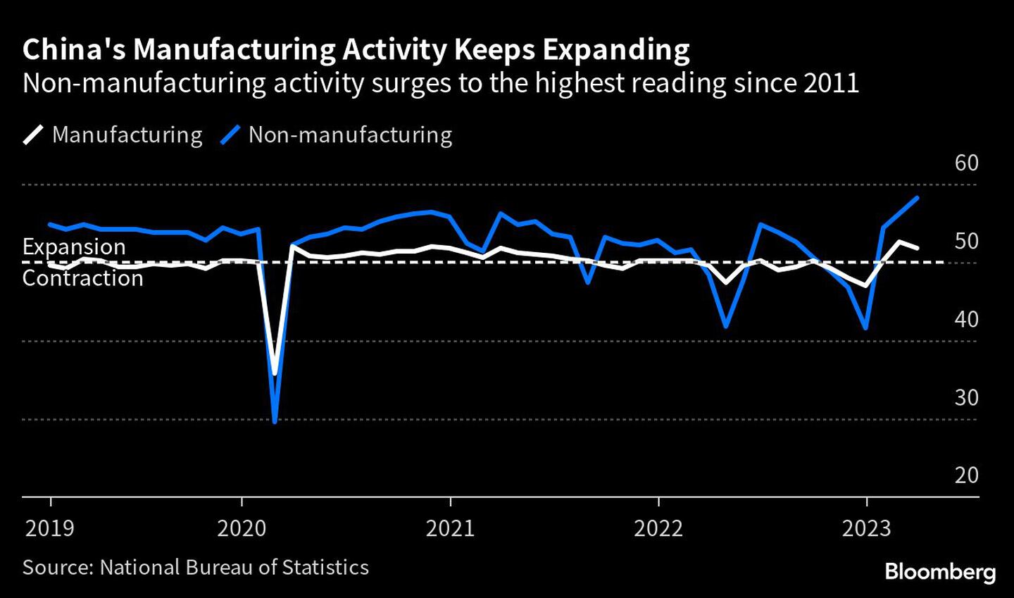La actividad manufacturera china sigue creciendo | La actividad no manufacturera alcanza su nivel más alto desde 2011dfd