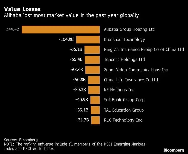Alibaba perdió, con distancia, la mayor capitalización de mercado en el último año.dfd
