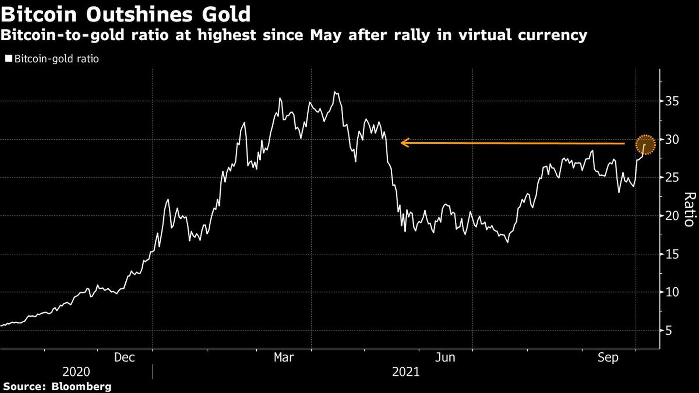 Relación entre el bitcoin y el oro, en el punto más alto de la criptodivisa desde mayo.dfd