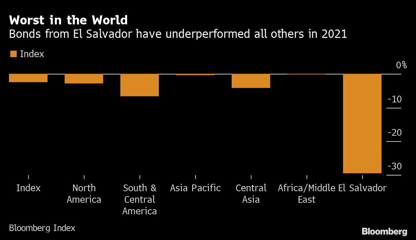 Los peores del mundo
Los bonos de El Salvador han tenido un rendimiento inferior al resto en 2021
Naranja: índice
De izquierda a derecha: Índice, América del Norte, América del Sur y Central, Asia Pacífico, Asia Central, África/Oriente Medio, El Salvadordfd