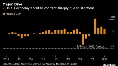 A economia russa está prestes a sofrer uma forte contração devido às sanções impostas. Fonte: Serviço Federal de Estatísticas, com estimativa do BC da Rússia