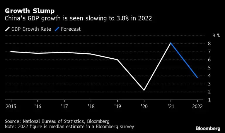 Caída del crecimiento
El crecimiento del PIB chino se ralentiza hasta el 3,8% en 2022
Blanco: Tasa de crecimiento del PIB, Azul: Previsióndfd