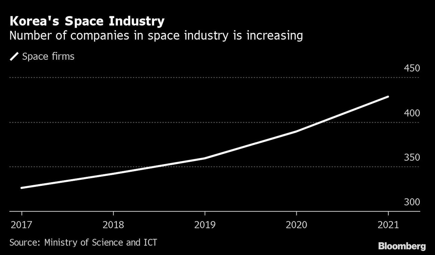 Aumenta el número de empresas de la industria espacialdfd