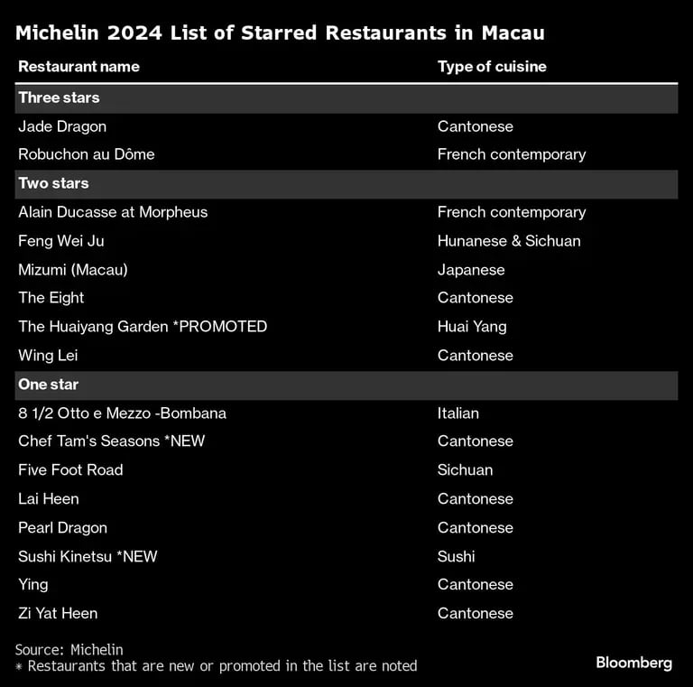 Guía Michelin 2024 Hong Kong y Macaodfd