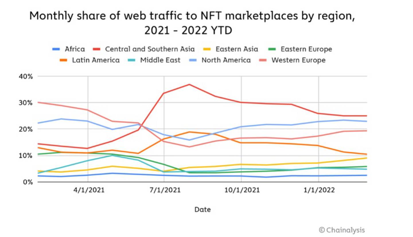 Cuota mensual de tráfico web al mercado de NFT por región, en 2021 y 2022dfd