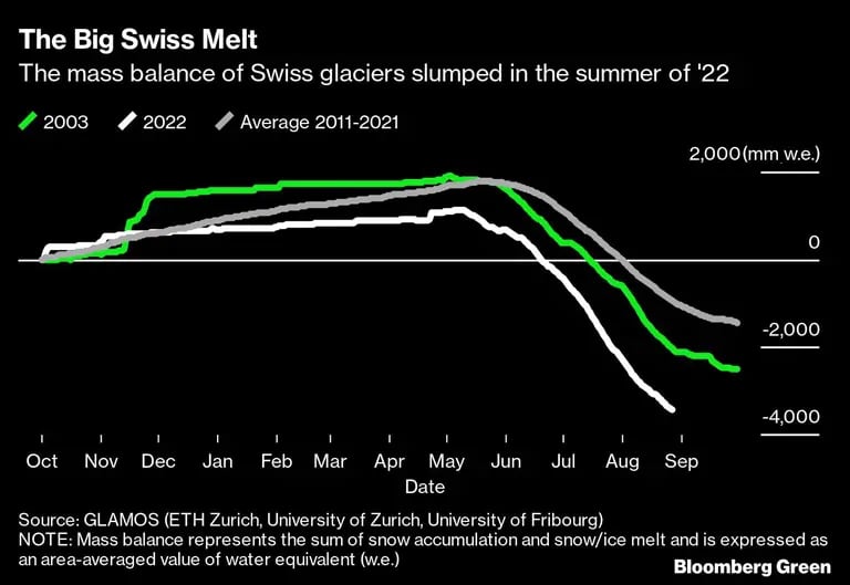 El balance de masas de los glaciares suizos se desplomó en el verano del 22dfd
