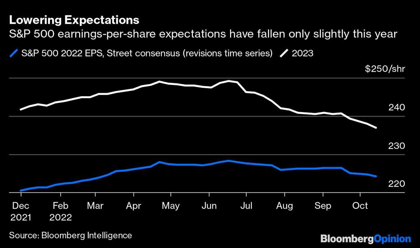 Las expectativas de beneficios por acción del S&P 500 sólo han disminuido ligeramente este añodfd