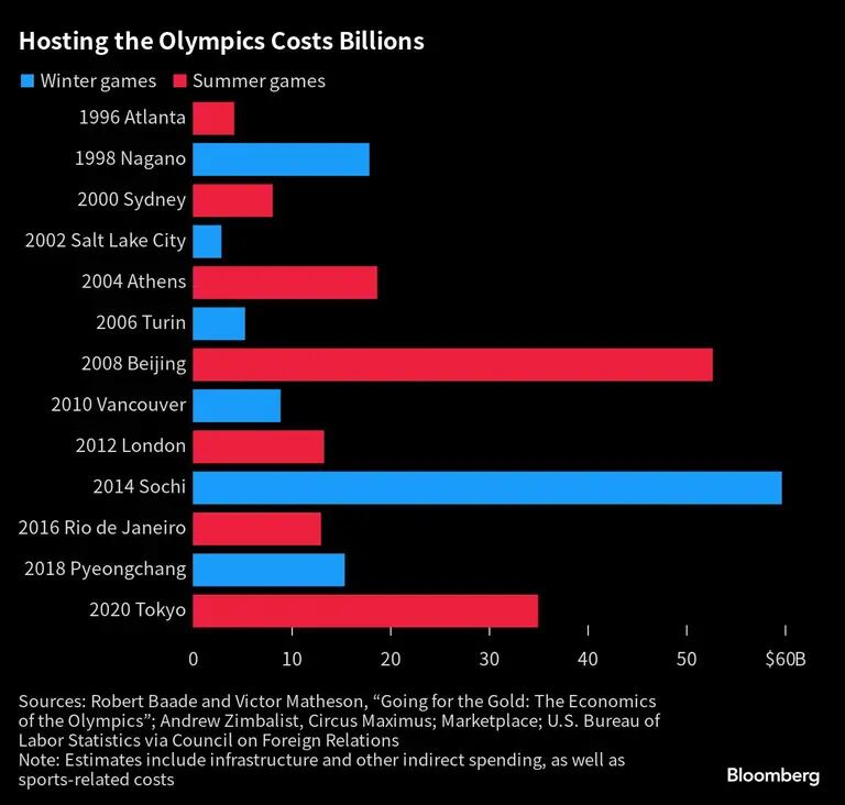 Hosting the Olympics Costs Billions |dfd