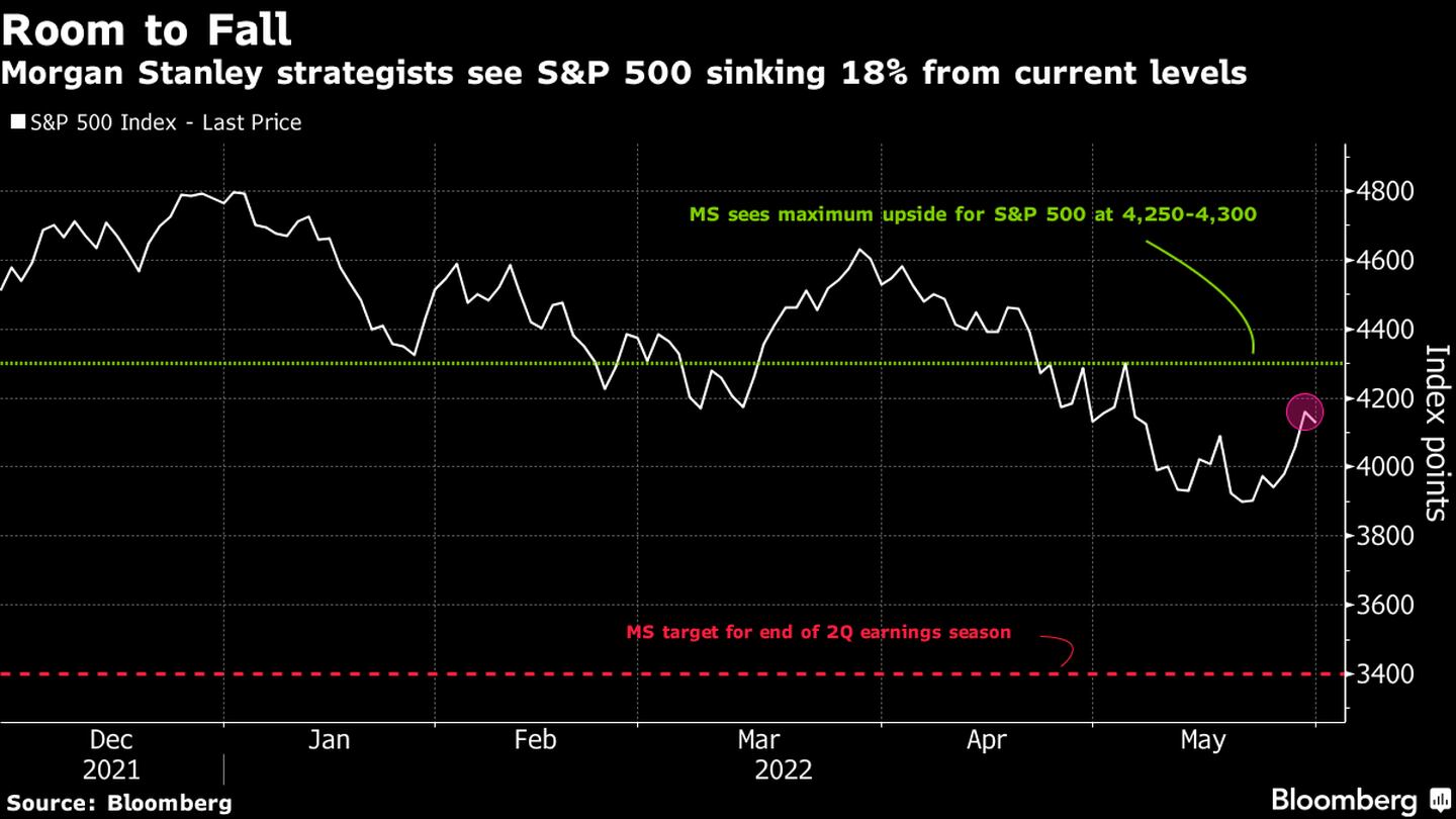 Morgan Stanley estima que o S&P 500 possa cair 18% ante os níveis atuaisdfd