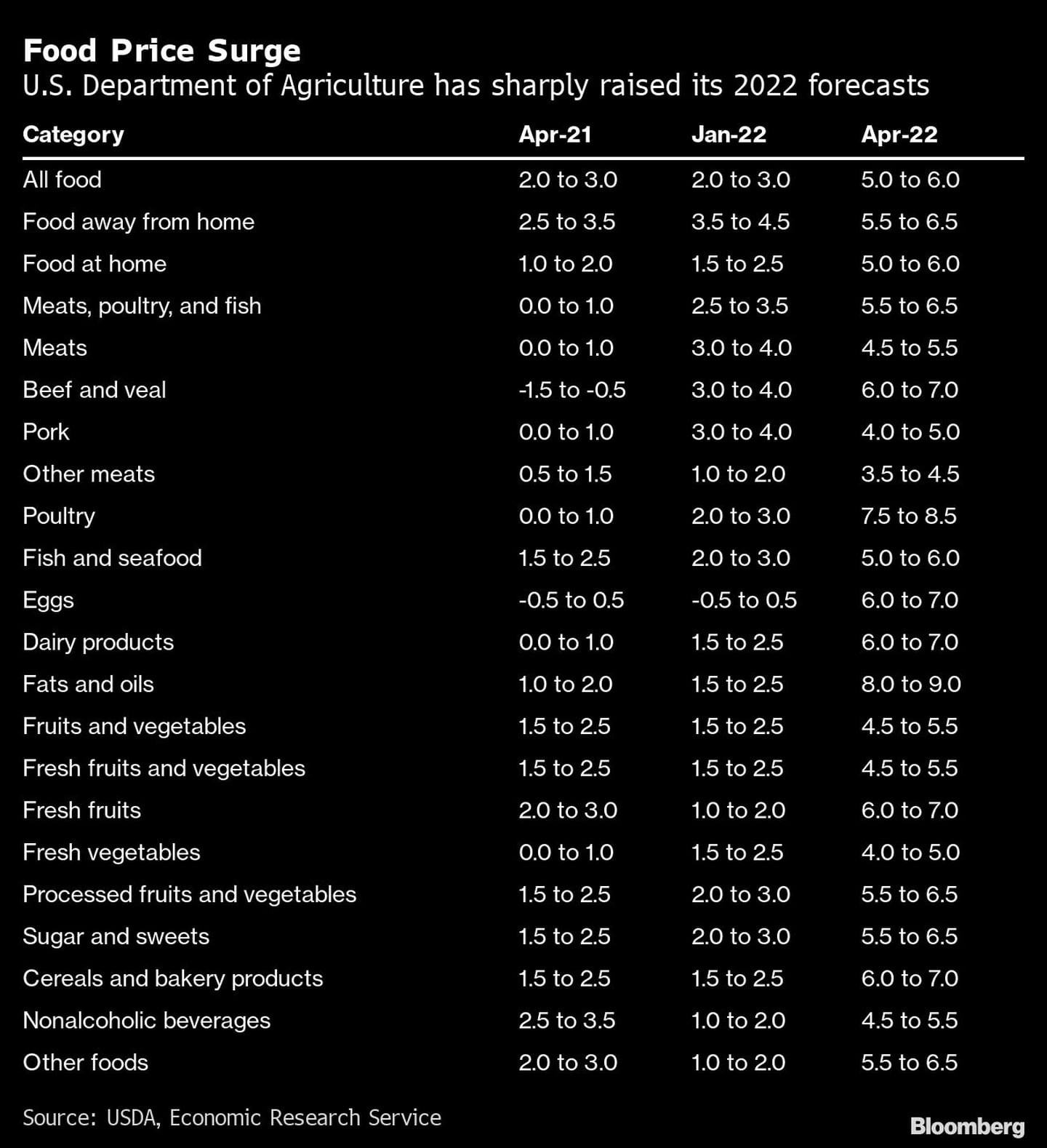 Aumento de los precios de los alimentos | El Departamento de Agricultura de EE.UU. ha elevado bruscamente sus previsiones para 2022dfd