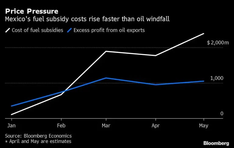 Price Pressure | Mexico's fuel subsidy costs rise faster than oil windfalldfd