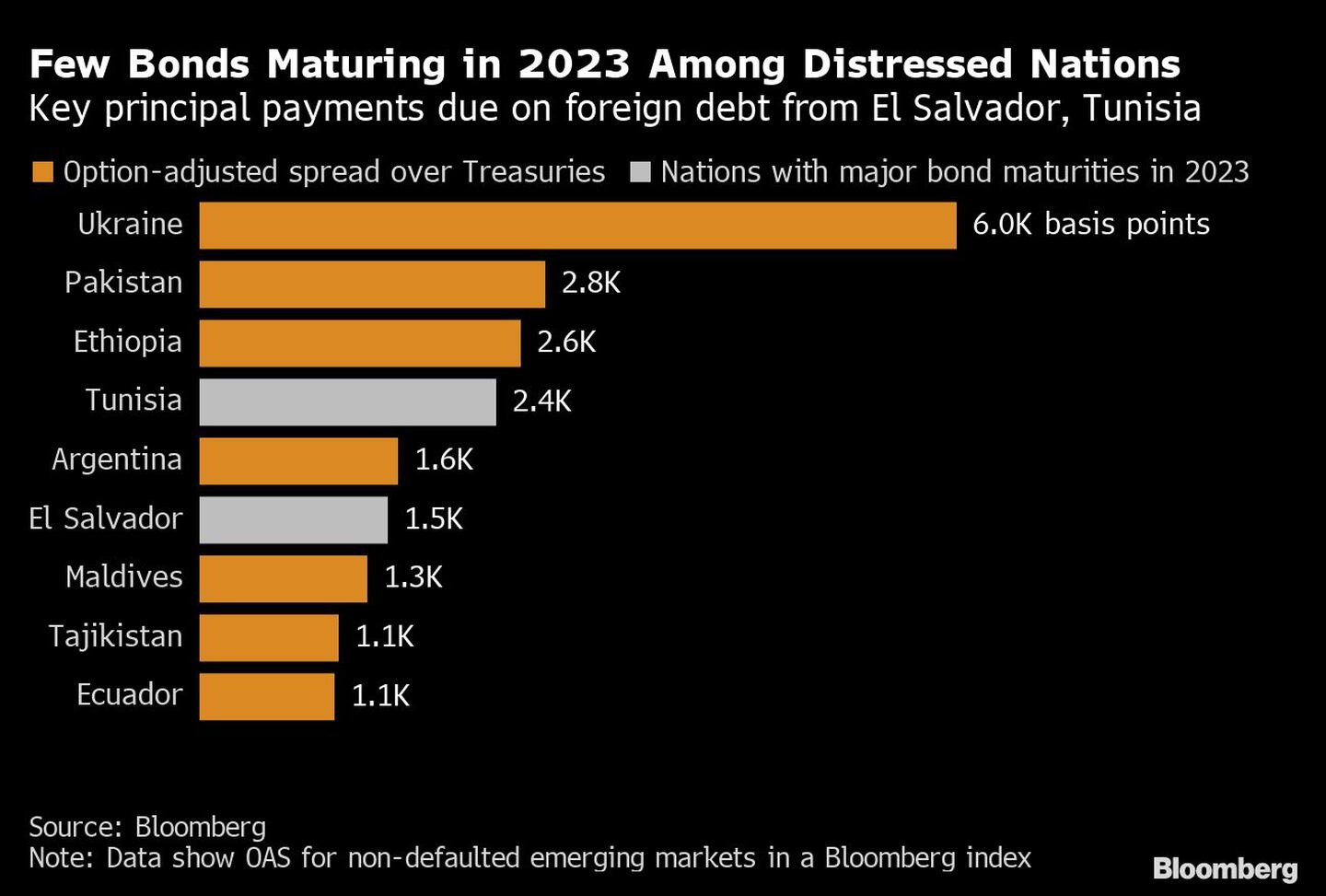 Pocos bonos con vencimiento en 2023 entre las naciones en dificultades | Vencen los principales pagos de la deuda externa de El Salvador y Túnezdfd