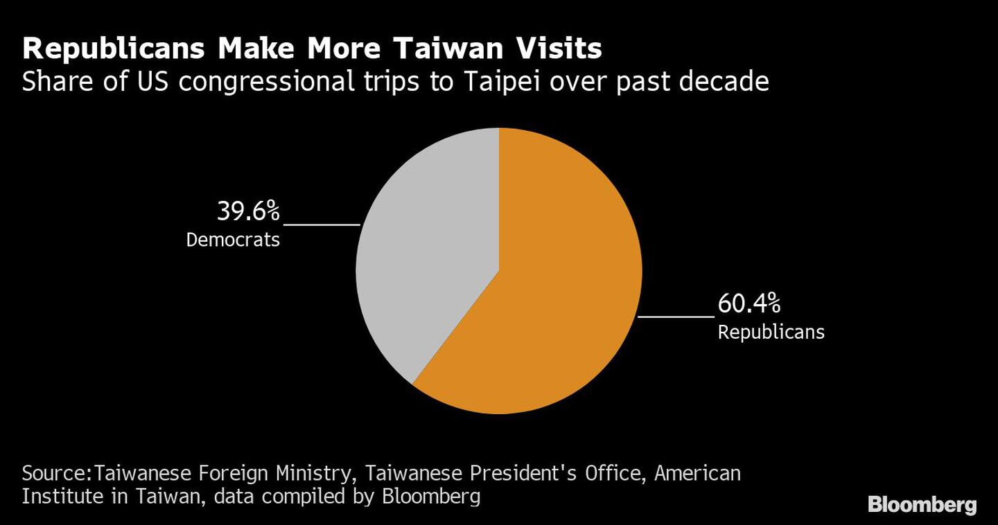 Parte de los viajes del Congreso estadounidense a Taipei en la última décadadfd