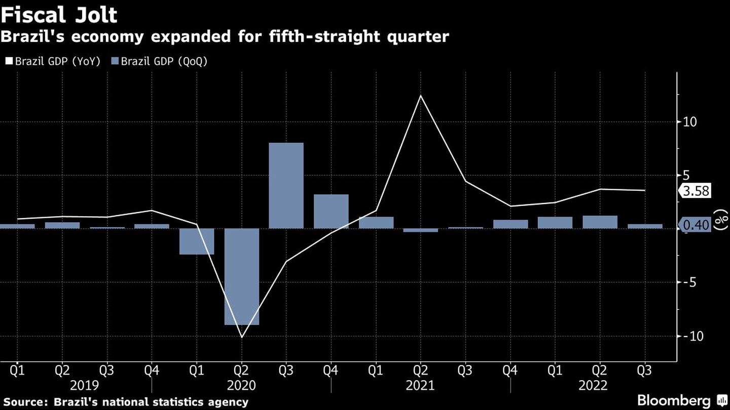 Brazil's economy expanded for fifth-straight quarterdfd