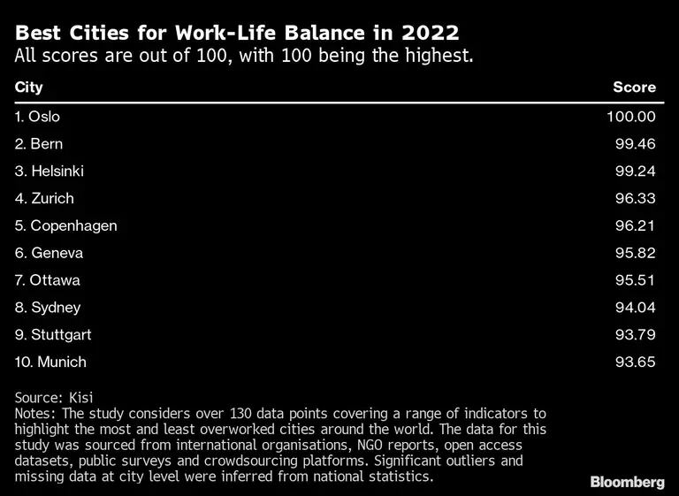 Melhores Cidades para equilíbrio entre trabalho e vida em 2022dfd