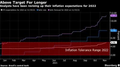 Analistas vêm revisando expectativas de inflação para 2022