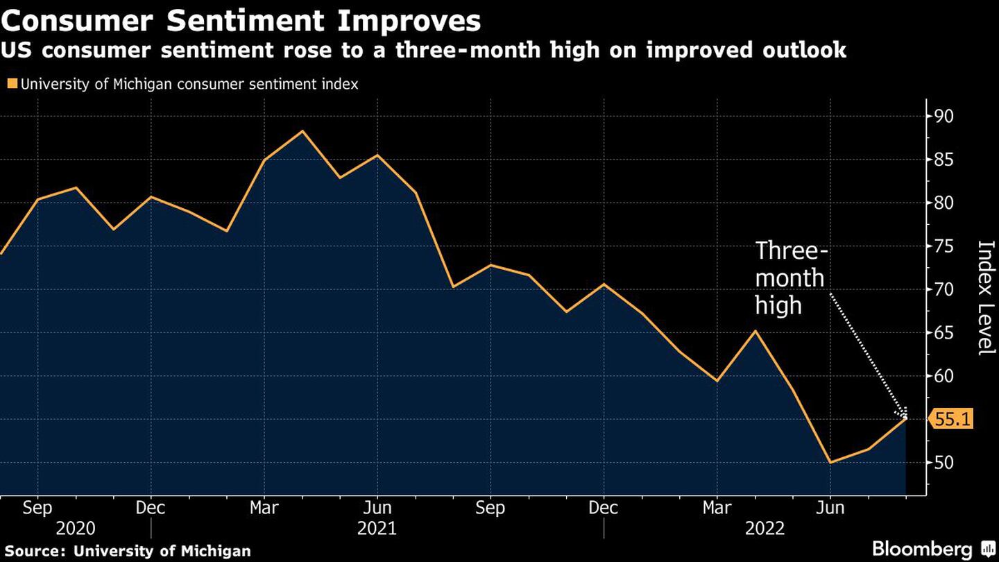 US consumer sentiment rose to a three-month high on improved outlookdfd
