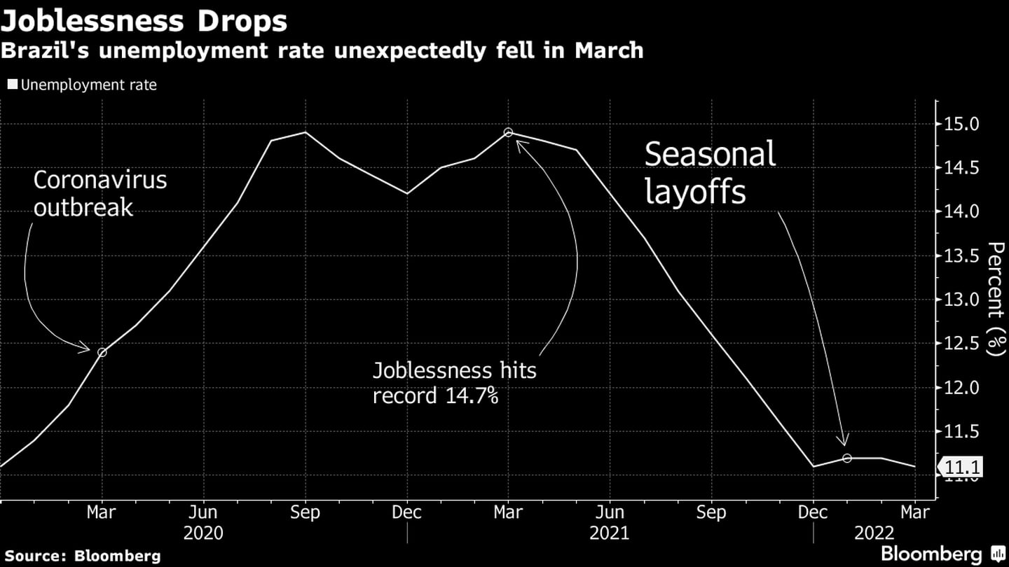 La tasa de desempleo de Brasil se contrajo inesperadamente en marzo. dfd